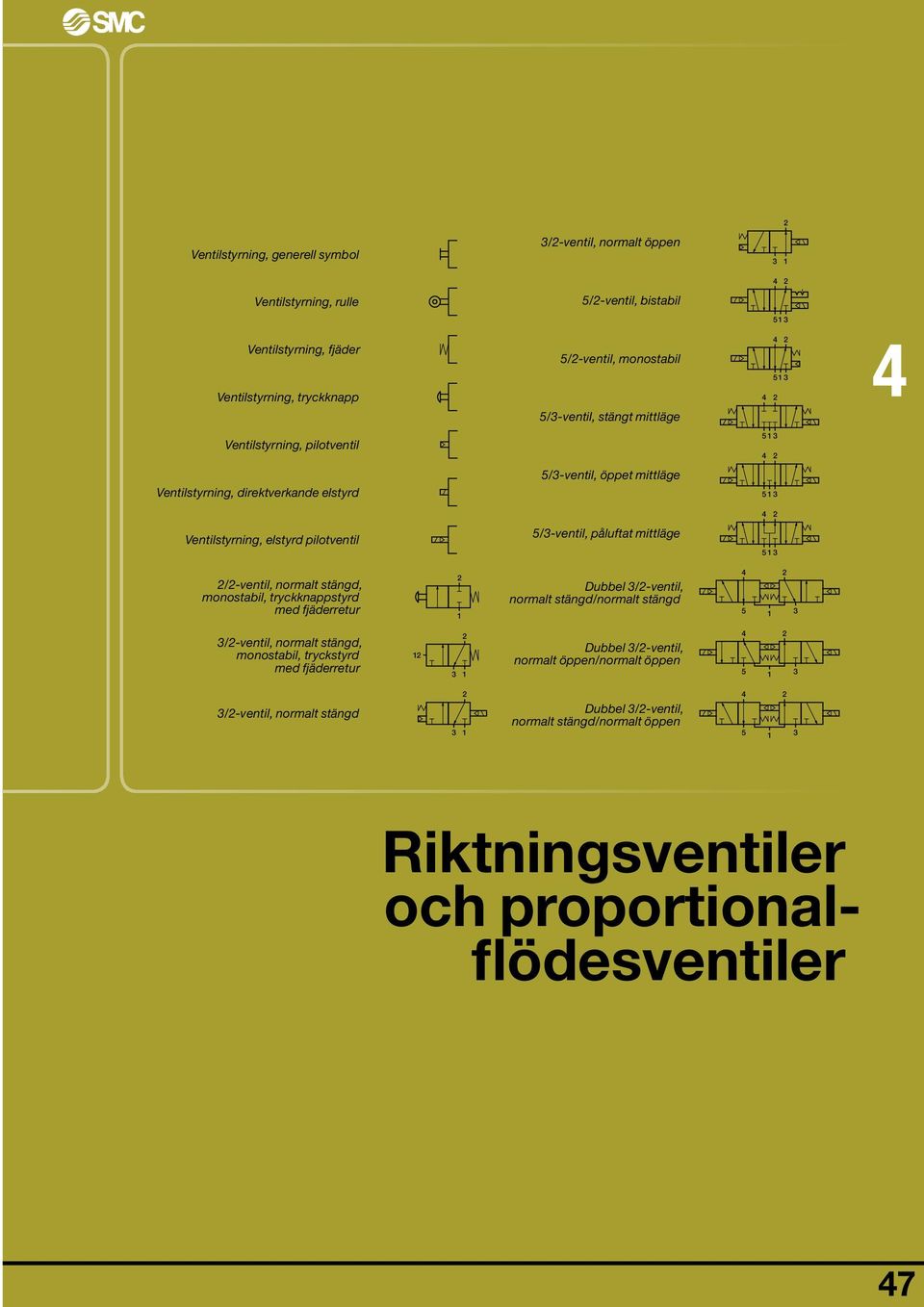 påluftat mittläge 5 1 3 /-ventil, normalt stängd, mono stabil, tryckknappstyrd med fjäderretur 1 Dubbel 3/-ventil, normalt stängd/normalt stängd 5 1 3 3/-ventil, normalt stängd, mono stabil,