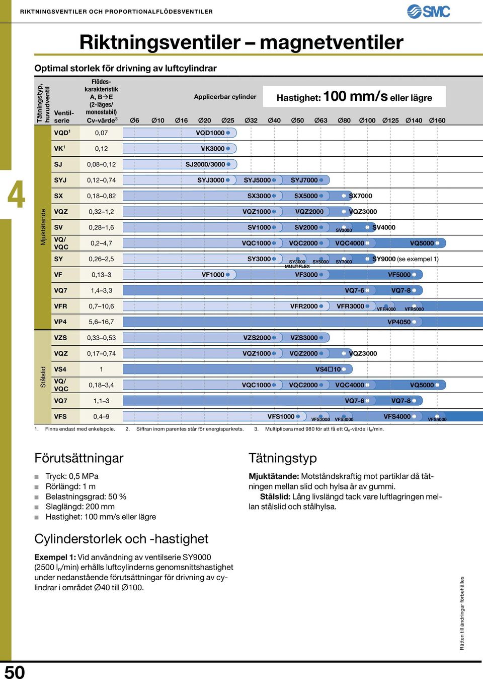 Mjuktätande SYJ 0,1 0,7 SX 0,18 0,8 VQZ 0,3 1, SV 0,8 1,6 VQ/ VQC 0,,7 SYJ3000 SYJ5000 SYJ7000 SX3000 SX5000 SX7000 VQZ1000 VQZ000 VQZ3000 SV1000 SV000 SV3000 SV000 VQC1000 VQC000 VQC000 VQ5000 SY