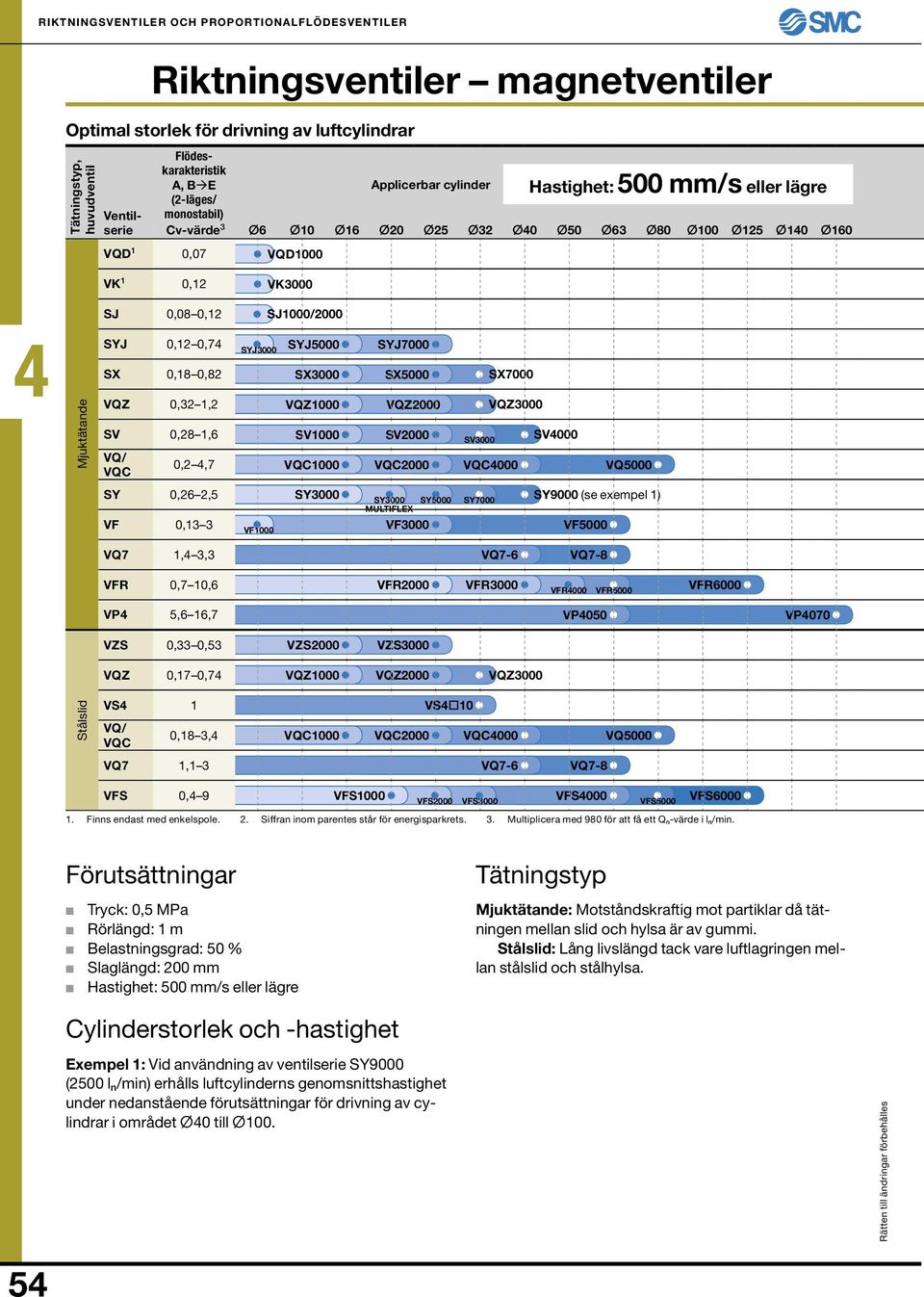 Mjuktätande SYJ 0,1 0,7 SX 0,18 0,8 VQZ 0,3 1, SV 0,8 1,6 VQ/ VQC 0,,7 SYJ3000 SYJ5000 SYJ7000 SX3000 SX5000 SX7000 VQZ1000 VQZ000 VQZ3000 SV1000 SV000 SV3000 SV000 VQC1000 VQC000 VQC000 VQ5000 SY