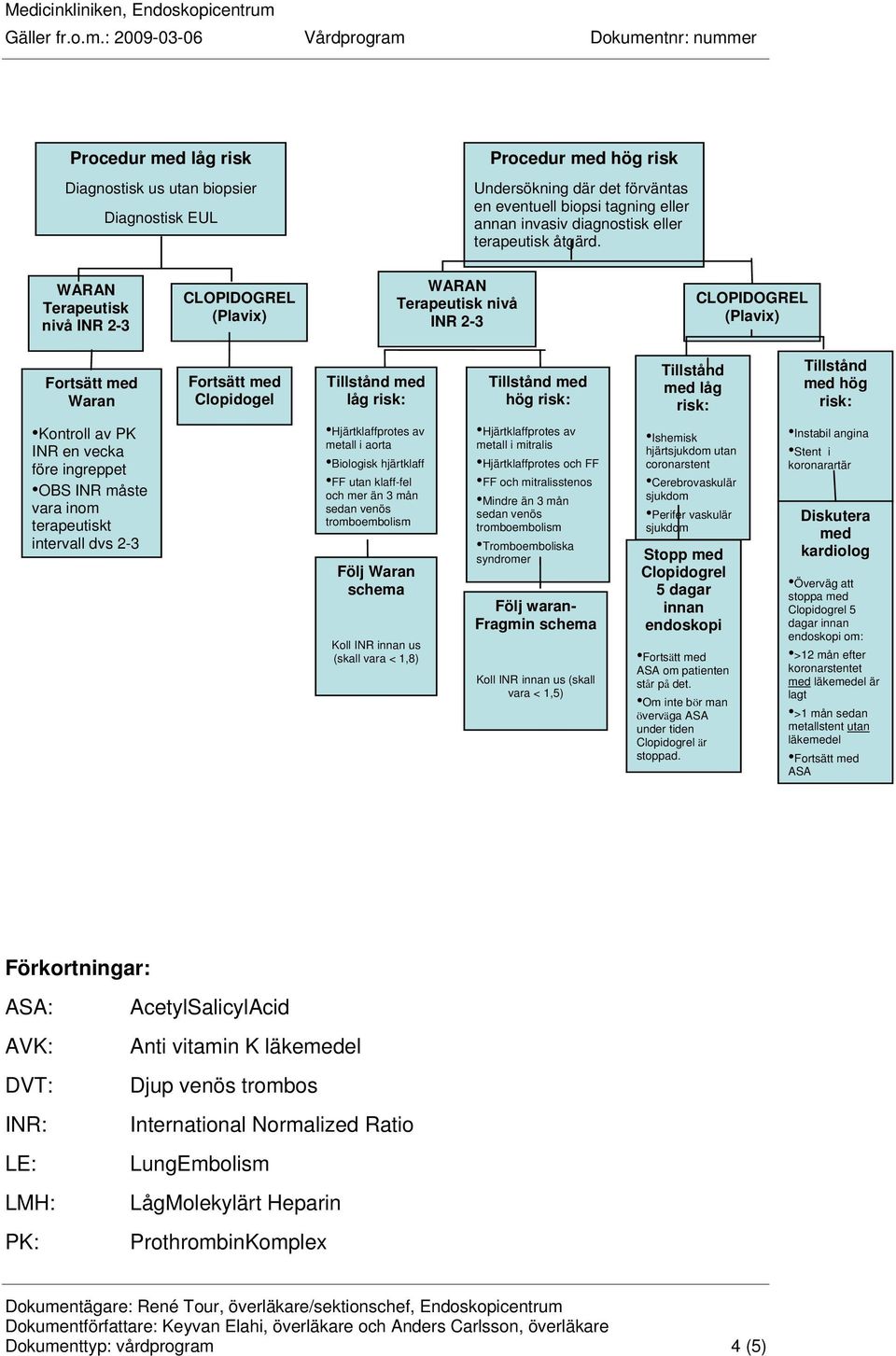 WARAN Terapeutisk nivå INR 2-3 CLOPIDOGREL (Plavix) WARAN Terapeutisk nivå INR 2-3 CLOPIDOGREL (Plavix) Fortsätt med Waran Fortsätt med Clopidogel Tillstånd med låg risk: Tillstånd med hög risk: