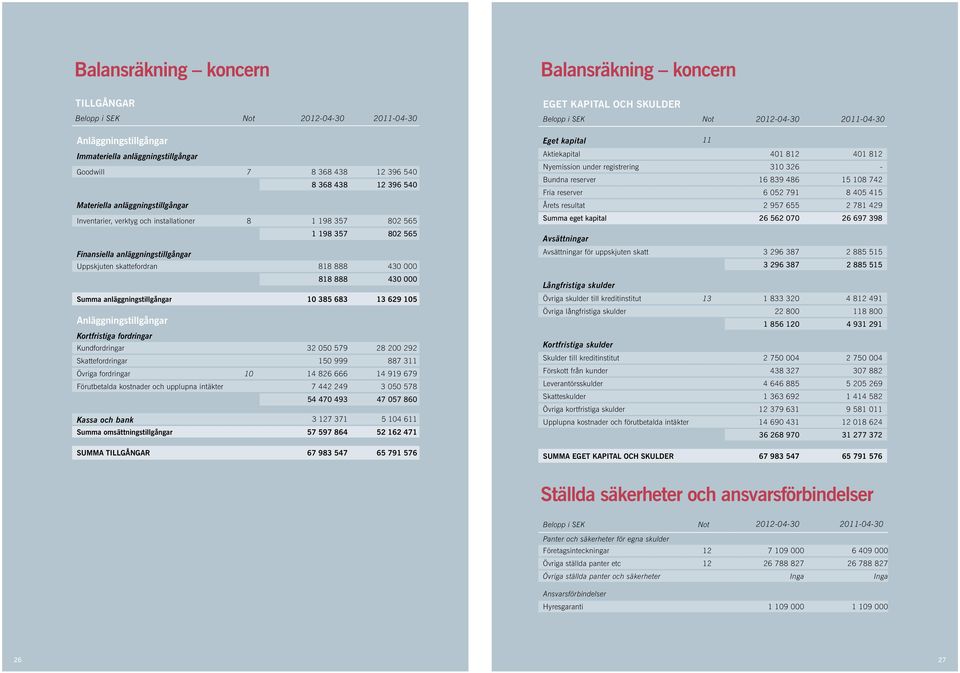 430 000 Summa anläggningstillgångar 10 385 683 13 629 105 Anläggningstillgångar Kortfristiga fordringar Kundfordringar 32 050 579 28 200 292 Skattefordringar 150 999 887 311 Övriga fordringar 10 14