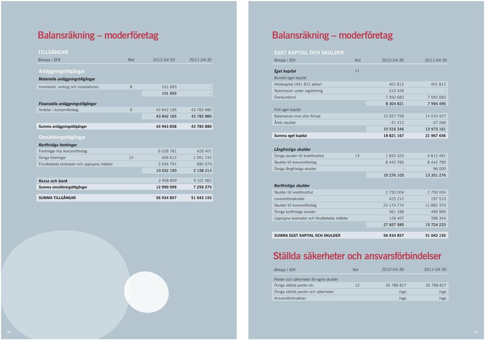 Kortfristiga fordringar Fordringar hos koncernföretag 6 028 781 426 401 Övriga fordringar 10 456 612 1 051 742 Förutbetalda kostnader och upplupna intäkter 3 546 797 680 070 10 032 190 2 158 213