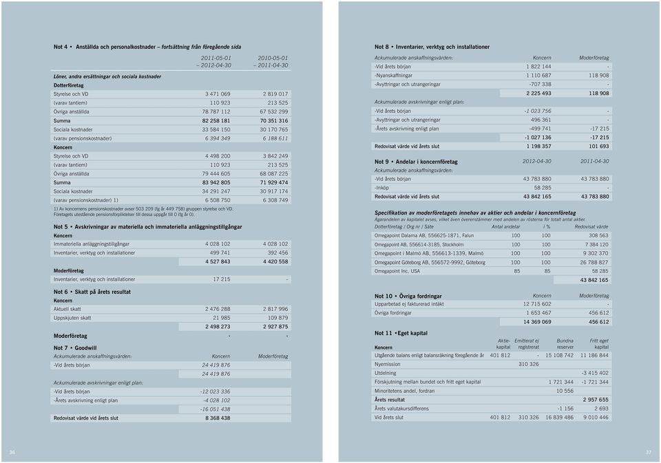 Koncern Styrelse och VD 4 498 200 3 842 249 (varav tantiem) 110 923 213 525 Övriga anställda 79 444 605 68 087 225 Summa 83 942 805 71 929 474 Sociala kostnader 34 291 247 30 917 174 (varav