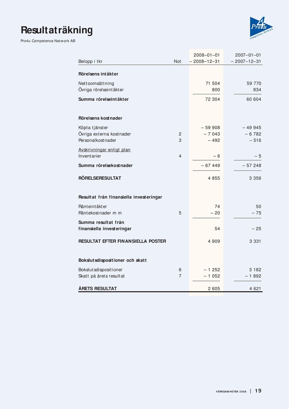 rörelsekostnader 67 449 57 248 RÖRELSERESULTAT 4 855 3 356 Resultat från finansiella investeringar Ränteintäkter 74 50 Räntekostnader m m 5 20 75 Summa resultat från finansiella investeringar 54