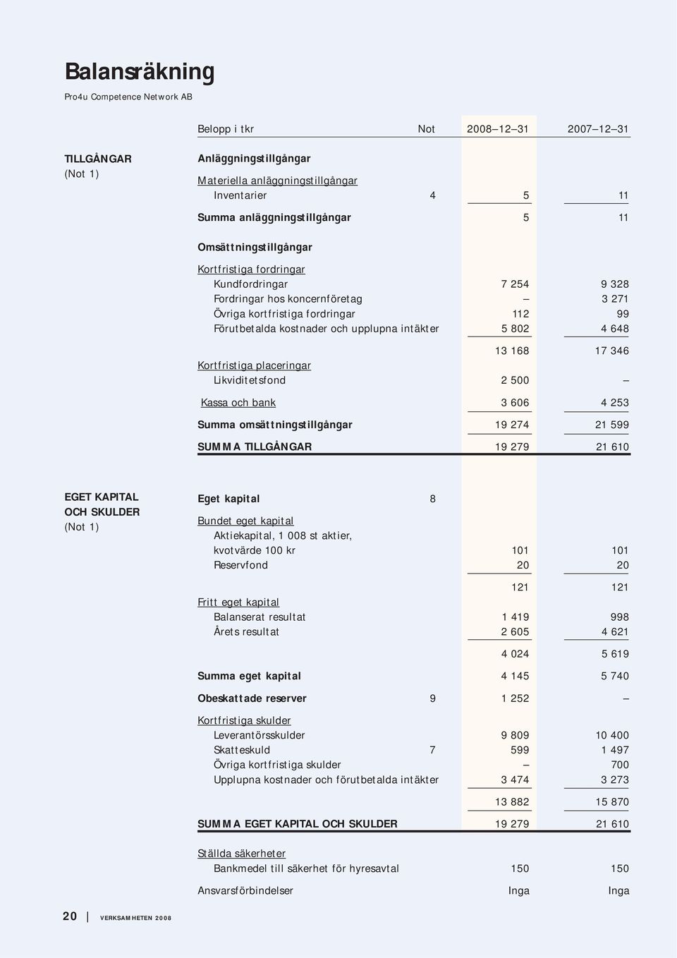 och upplupna intäkter 5 802 4 648 13 168 17 346 Kortfristiga placeringar Likviditetsfond 2 500 Kassa och bank 3 606 4 253 Summa omsättningstillgångar 19 274 21 599 SUMMA TILLGÅNGAR 19 279 21 610 EGET