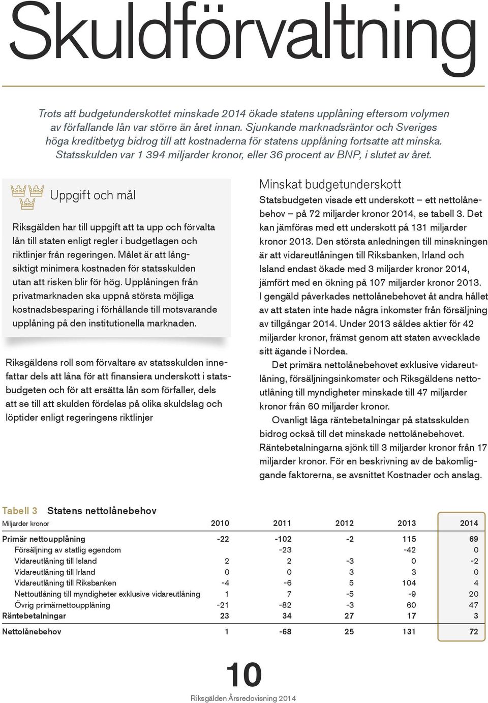 Statsskulden var 1 394 miljarder kronor, eller 36 procent av BNP, i slutet av året.