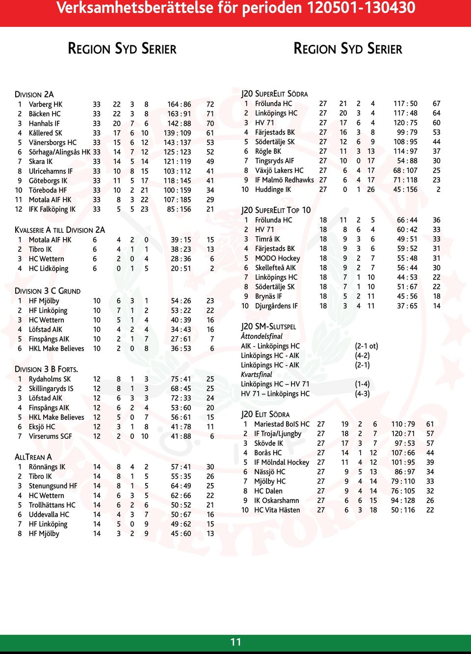 10 Töreboda HF 33 10 2 21 100 : 159 34 11 Motala AIF HK 33 8 3 22 107 : 185 29 12 IFK Falköping IK 33 5 5 23 85 : 156 21 Kvalserie A till Division 2A 1 Motala AIF HK 6 4 2 0 39 : 15 15 2 Tibro IK 6 4
