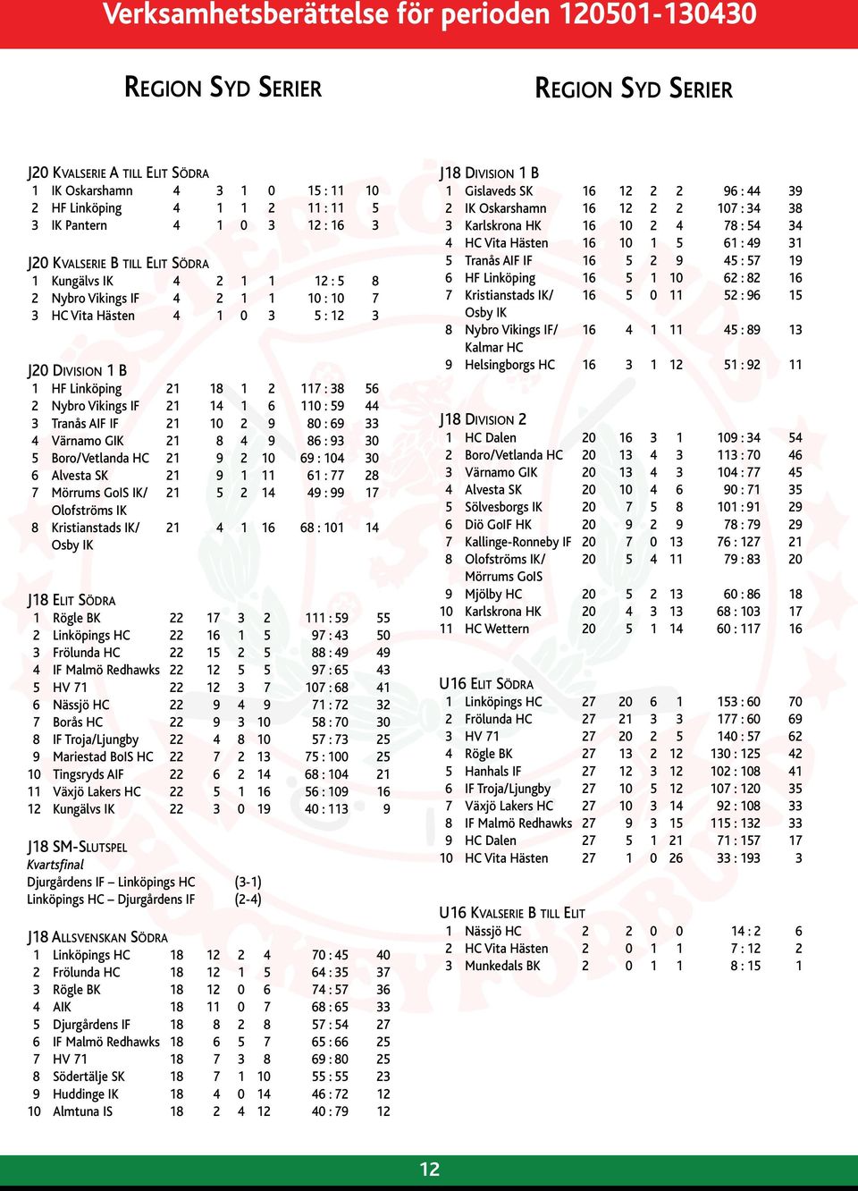 Tranås AIF IF 21 10 2 9 80 : 69 33 4 Värnamo GIK 21 8 4 9 86 : 93 30 5 Boro/Vetlanda HC 21 9 2 10 69 : 104 30 6 Alvesta SK 21 9 1 11 61 : 77 28 7 Mörrums GoIS IK/ 21 5 2 14 49 : 99 17 Olofströms IK 8