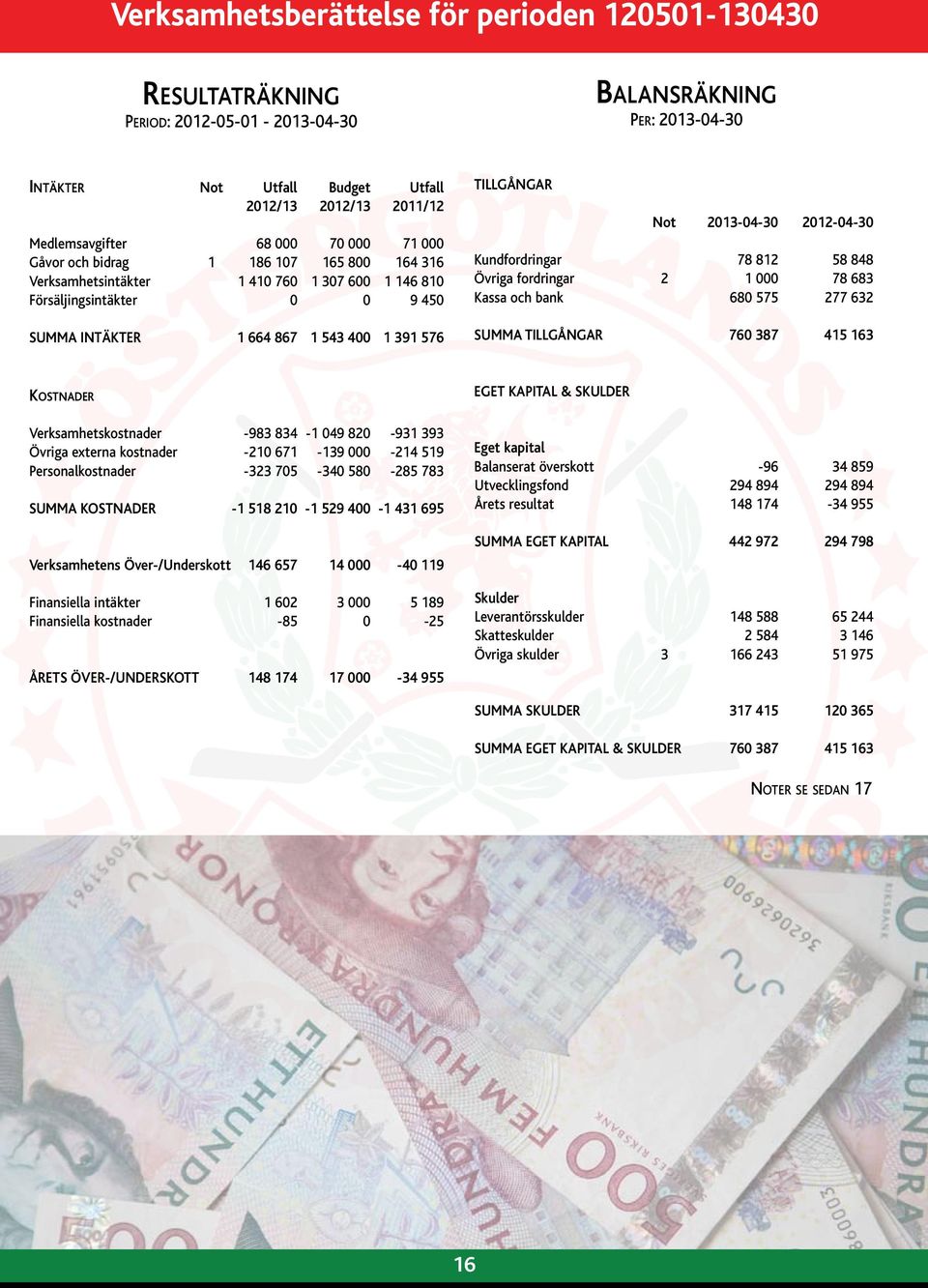 58 848 Övriga fordringar 2 1 000 78 683 Kassa och bank 680 575 277 632 SUMMA TILLGÅNGAR 760 387 415 163 Kostnader Verksamhetskostnader -983 834-1 049 820-931 393 Övriga externa kostnader -210 671-139