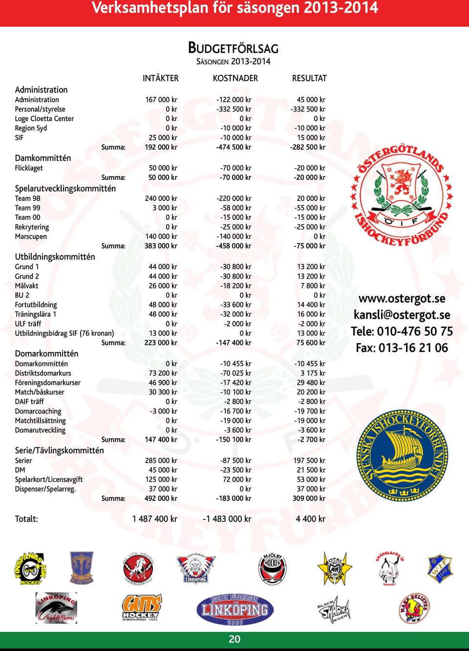 000 kr -20 000 kr Summa: 50 000 kr -70 000 kr -20 000 kr Spelarutvecklingskommittén Team 98 240 000 kr -220 000 kr 20 000 kr Team 99 3 000 kr -58 000 kr -55 000 kr Team 00 0 kr -15 000 kr -15 000 kr