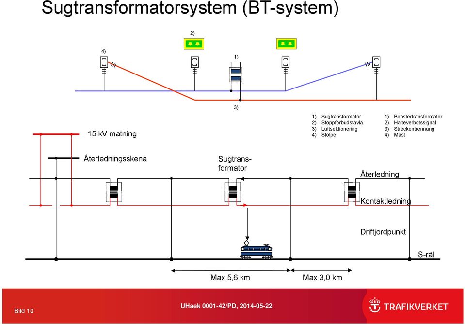 Boostertransformator 2) Halteverbotssignal 3) Streckentrennung 4) Mast