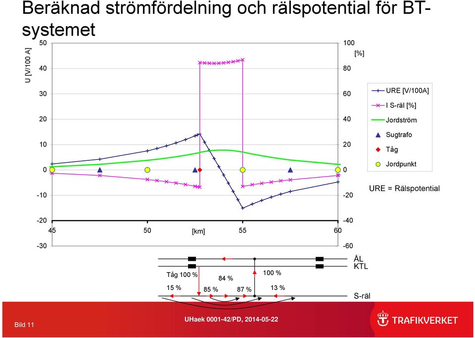 Jordström Sugtrafo Tåg Jordpunkt URE = Rälspotential -20 45 50 55 60