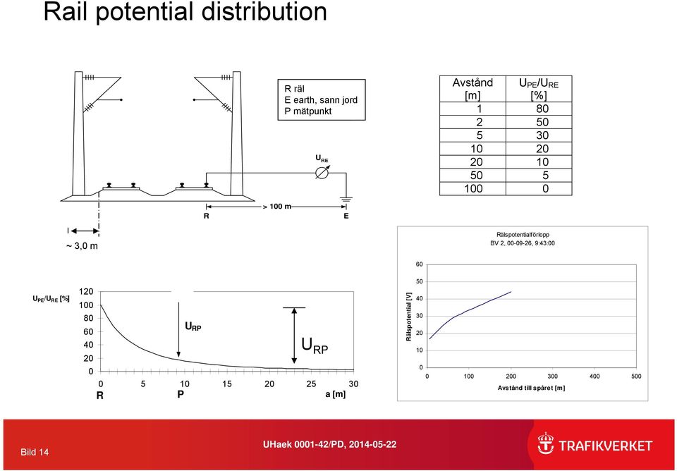 Rälspotentialförlopp BV 2, 00-09-26, 9:43:00 60 U PE /U RE [%] 120 100 80 U 60 RP 40 U RP 20 0 0