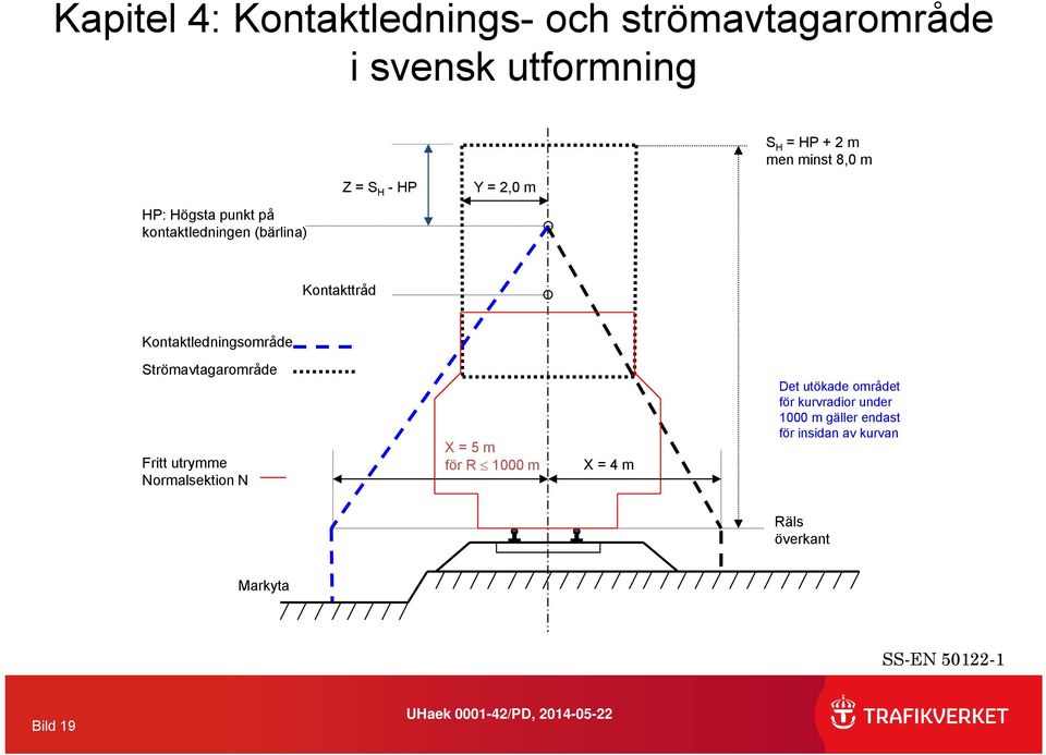 Strömavtagarområde Fritt utrymme Normalsektion N X = 5 m för R 1000 m X = 4 m Det utökade området för