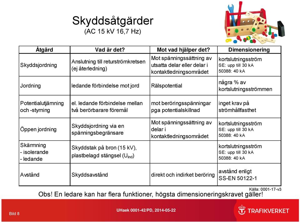 50388: 40 ka Jordning ledande förbindelse mot jord Rälspotential några % av kortslutningsströmmen Potentialutjämning och -styrning el.