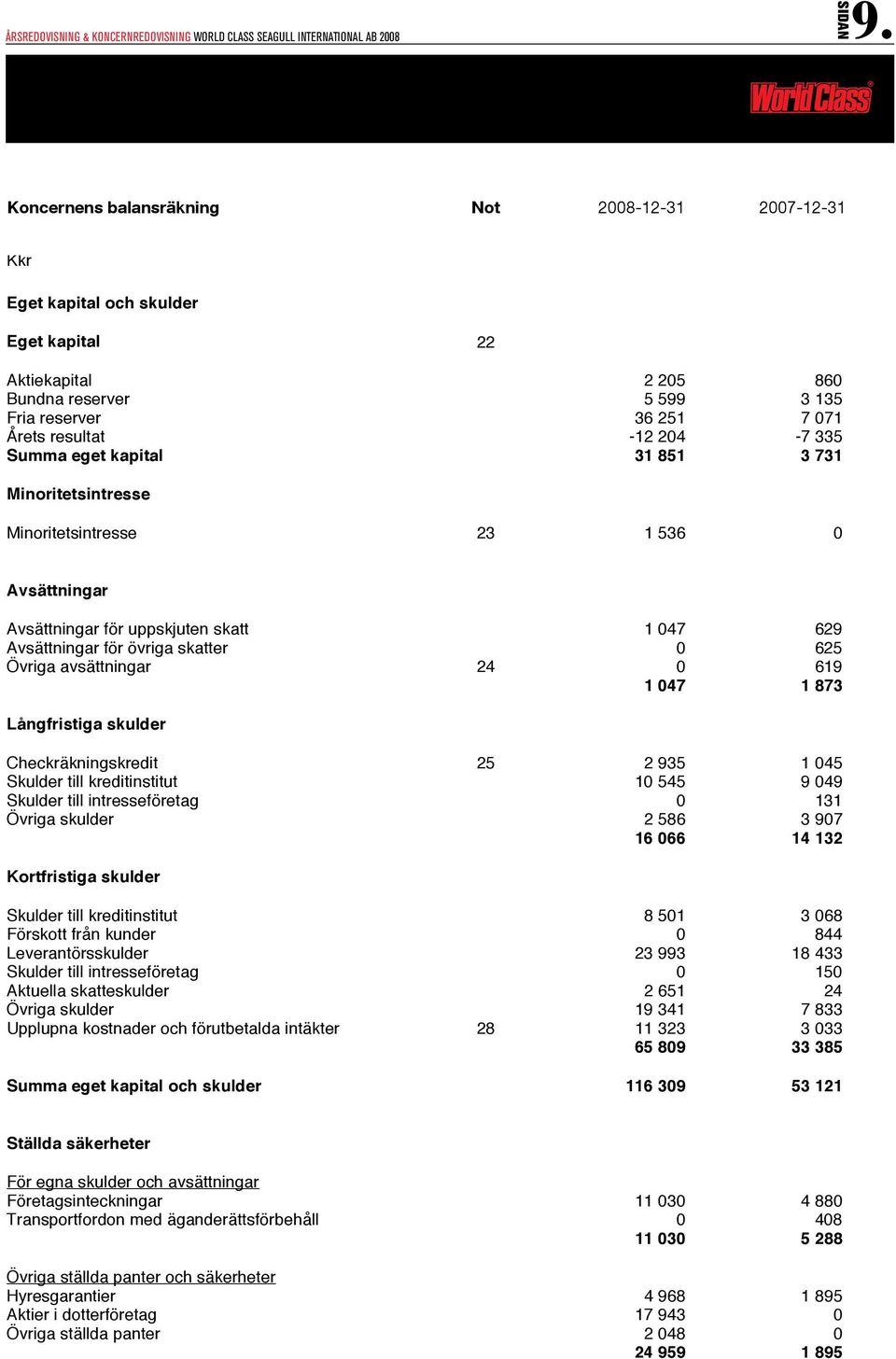 251 7 071 Årets resultat -12 204-7 335 Summa eget kapital 31 851 3 731 Minoritetsintresse Minoritetsintresse 23 1 536 0 Avsättningar Avsättningar för uppskjuten skatt 1 047 629 Avsättningar för