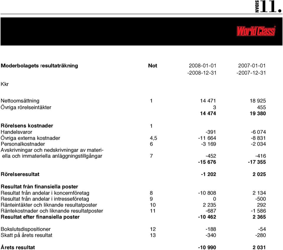 925 Övriga rörelseintäkter 3 455 14 474 19 380 Rörelsens kostnader 1 Handelsvaror -391-6 074 Övriga externa kostnader 4,5-11 664-8 831 Personalkostnader 6-3 169-2 034 Avskrivningar och nedskrivningar