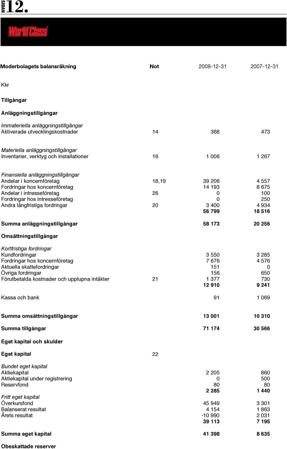 Tillgångar utvecklingskostnader 14 368 473 Anläggningstillgångar Materiella anläggningstillgångar Inventarier, Immateriella verktyg anläggningstillgångar och installationer 16 1 006 1 267 Aktiverade