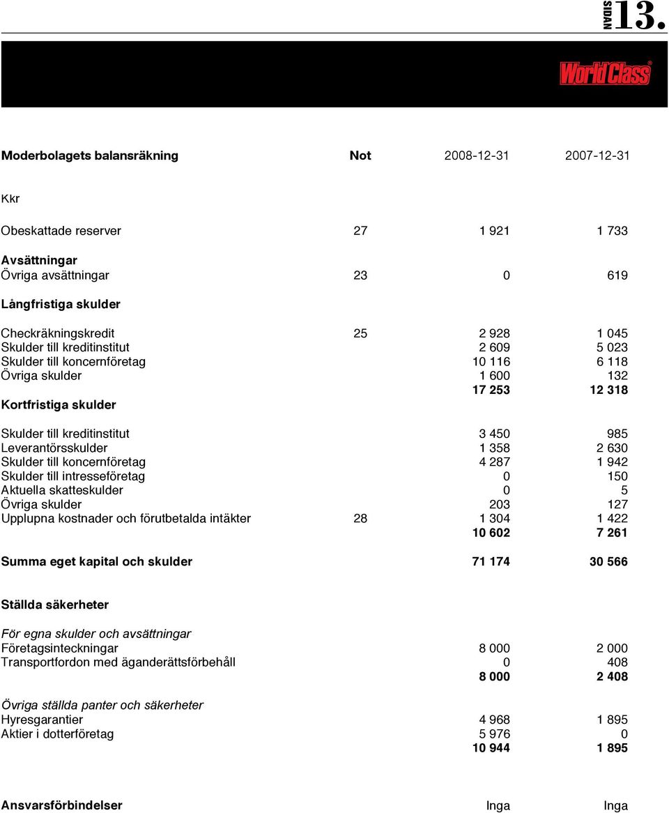 Checkräkningskredit 25 2 928 1 045 Skulder till kreditinstitut 2 609 5 023 Skulder till koncernföretag 10 116 6 118 Övriga skulder 1 600 132 17 253 12 318 Kortfristiga skulder Skulder till