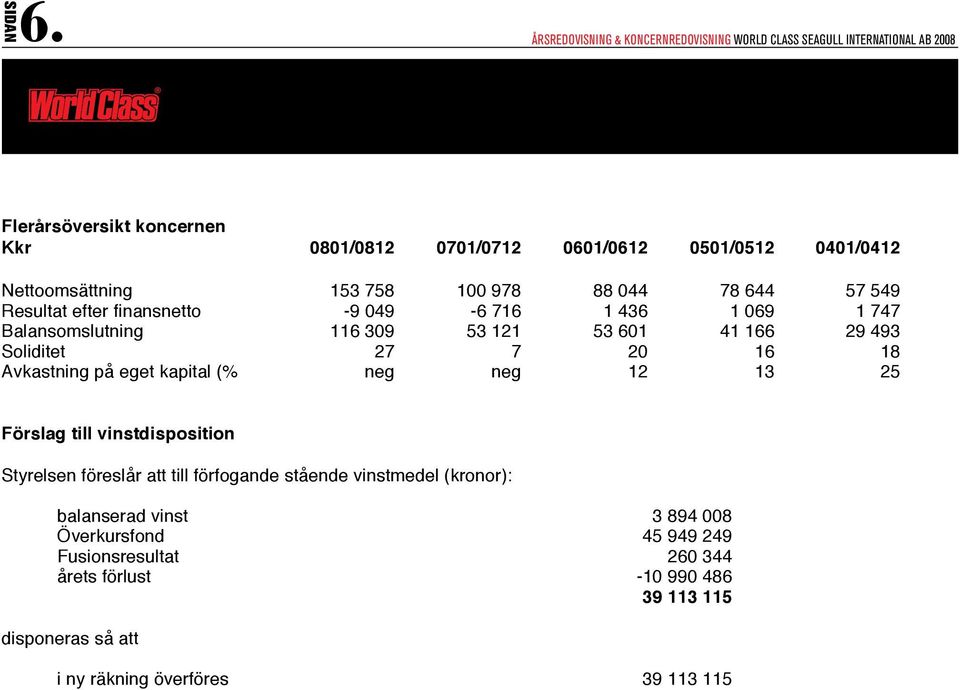 88 044 78 644 57 549 Resultat efter finansnetto -9 049-6 716 1 436 1 069 1 747 Balansomslutning 116 309 53 121 53 601 41 166 29 493 Soliditet 27 7 20 16 18