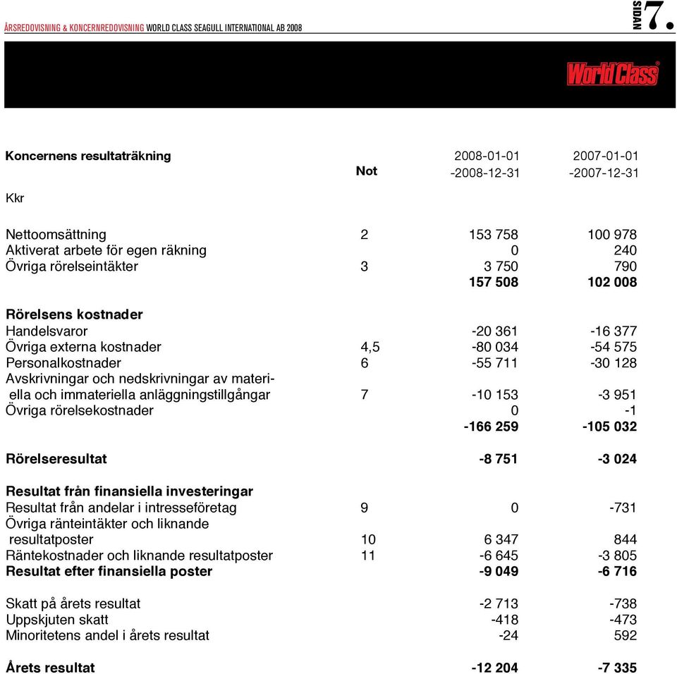 Aktiverat arbete för egen räkning 0 240 Övriga rörelseintäkter 3 3 750 790 157 508 102 008 Rörelsens kostnader Handelsvaror -20 361-16 377 Övriga externa kostnader 4,5-80 034-54 575 Personalkostnader