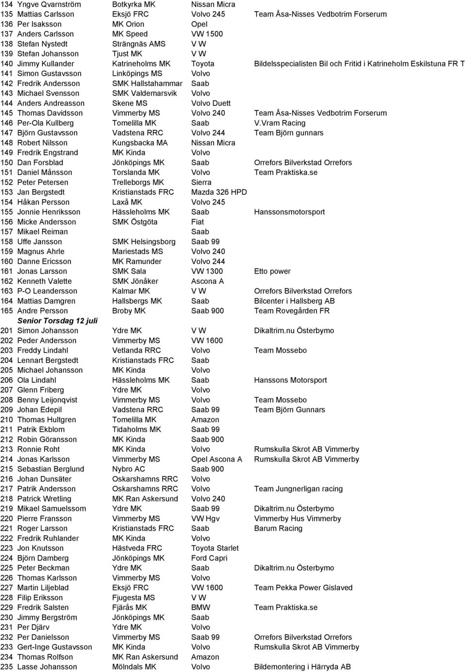 Linköpings MS Volvo 142 Fredrik Andersson SMK Hallstahammar Saab 143 Michael Svensson SMK Valdemarsvik Volvo 144 Anders Andreasson Skene MS Volvo Duett 145 Thomas Davidsson Vimmerby MS Volvo 240 Team