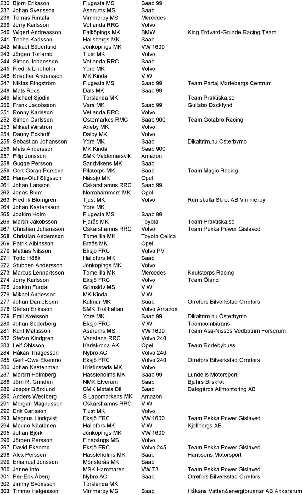 Lindholm Ydre MK Volvo 246 Krisoffer Andersson MK Kinda V W 247 Niklas Ringström Fjugesta MS Saab 99 Team Partaj Mariebergs Centrum 248 Mats Roos Dals MK Saab 99 249 Michael Sjödin Torslanda MK Team