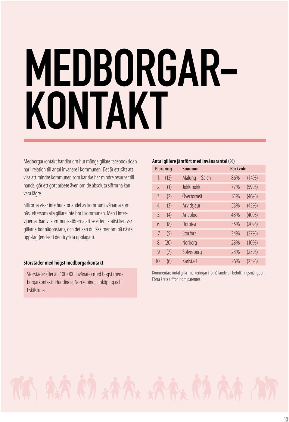 Ockelbo 16,39 19. Lycksele 16,32 20. Krokom 15,67 21. Säffle 15,53 22. Solna 15,02 23. Överkalix 14,59 24. Huddinge 14,17 25. Tomelilla 14,05 Gillare/ Kommun invånare, % 26. Lidköping 13,88 27.