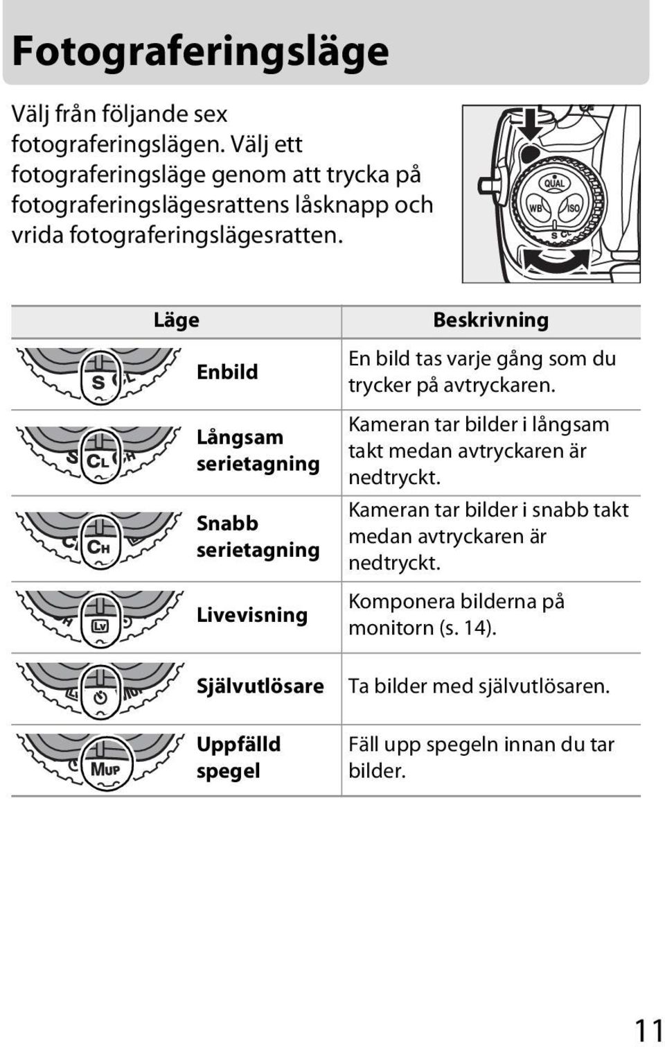 Läge Enbild Långsam serietagning Snabb serietagning Livevisning Självutlösare Uppfälld spegel Beskrivning En bild tas varje gång som du trycker