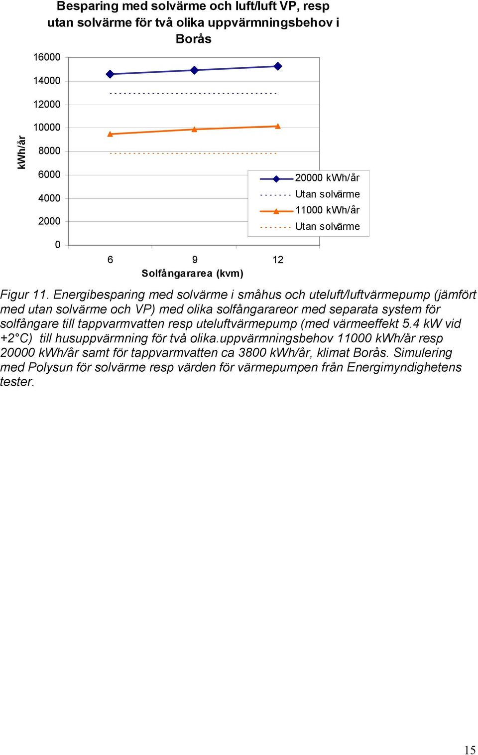 Energibesparing med solvärme i småhus och uteluft/luftvärmepump (jämfört med utan solvärme och VP) med olika solfångarareor med separata system för solfångare till