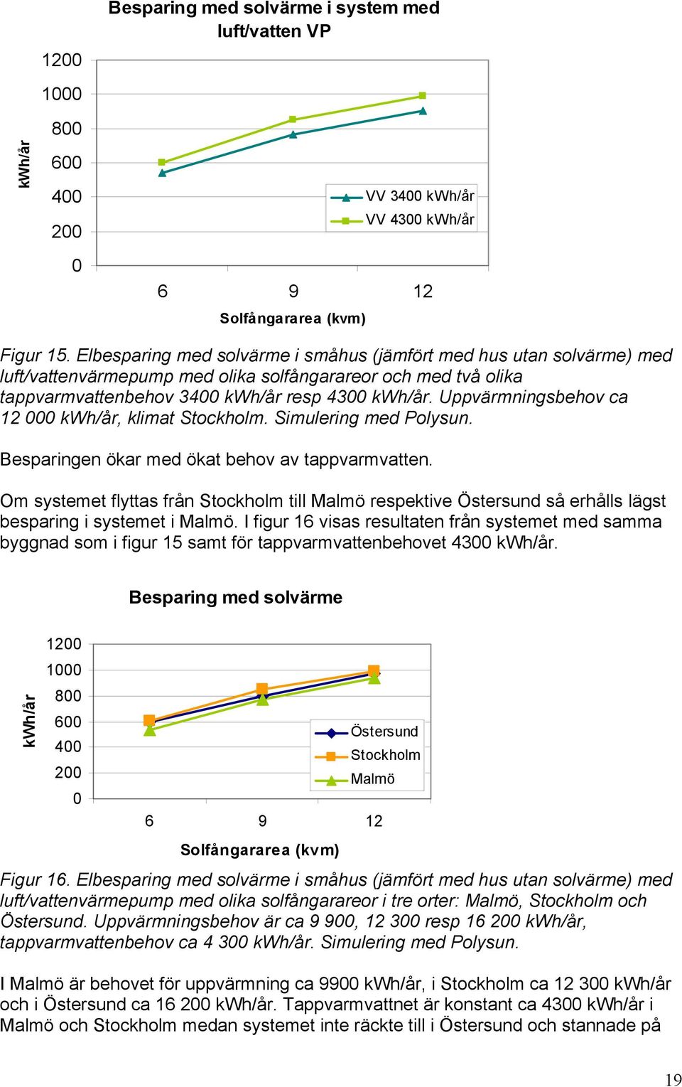 Uppvärmningsbehov ca 12 kwh/år, klimat Stockholm. Simulering med Polysun. Besparingen ökar med ökat behov av tappvarmvatten.