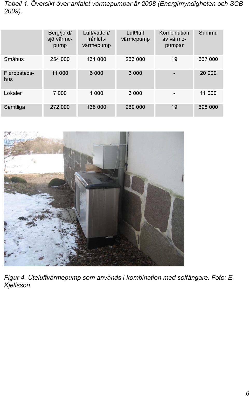 värmepumpar Summa Småhus 254 131 263 19 667 Flerbostadshus 11 6 3-2 Lokaler 7 1 3-11 Samtliga