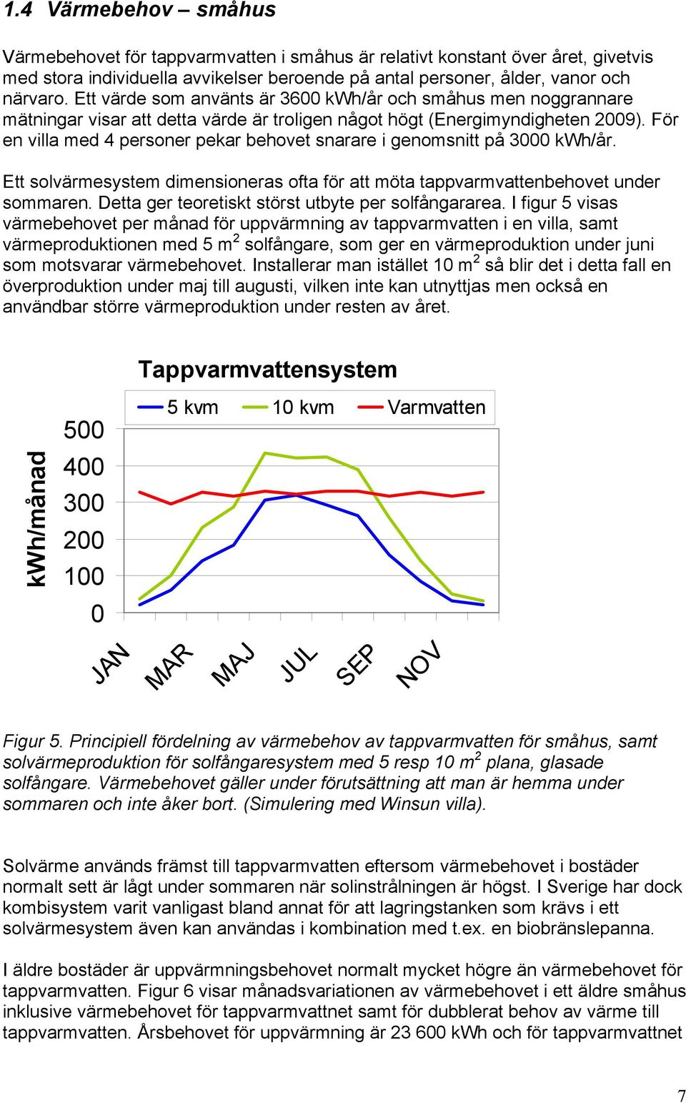 För en villa med 4 personer pekar behovet snarare i genomsnitt på 3 kwh/år. Ett solvärmesystem dimensioneras ofta för att möta tappvarmvattenbehovet under sommaren.