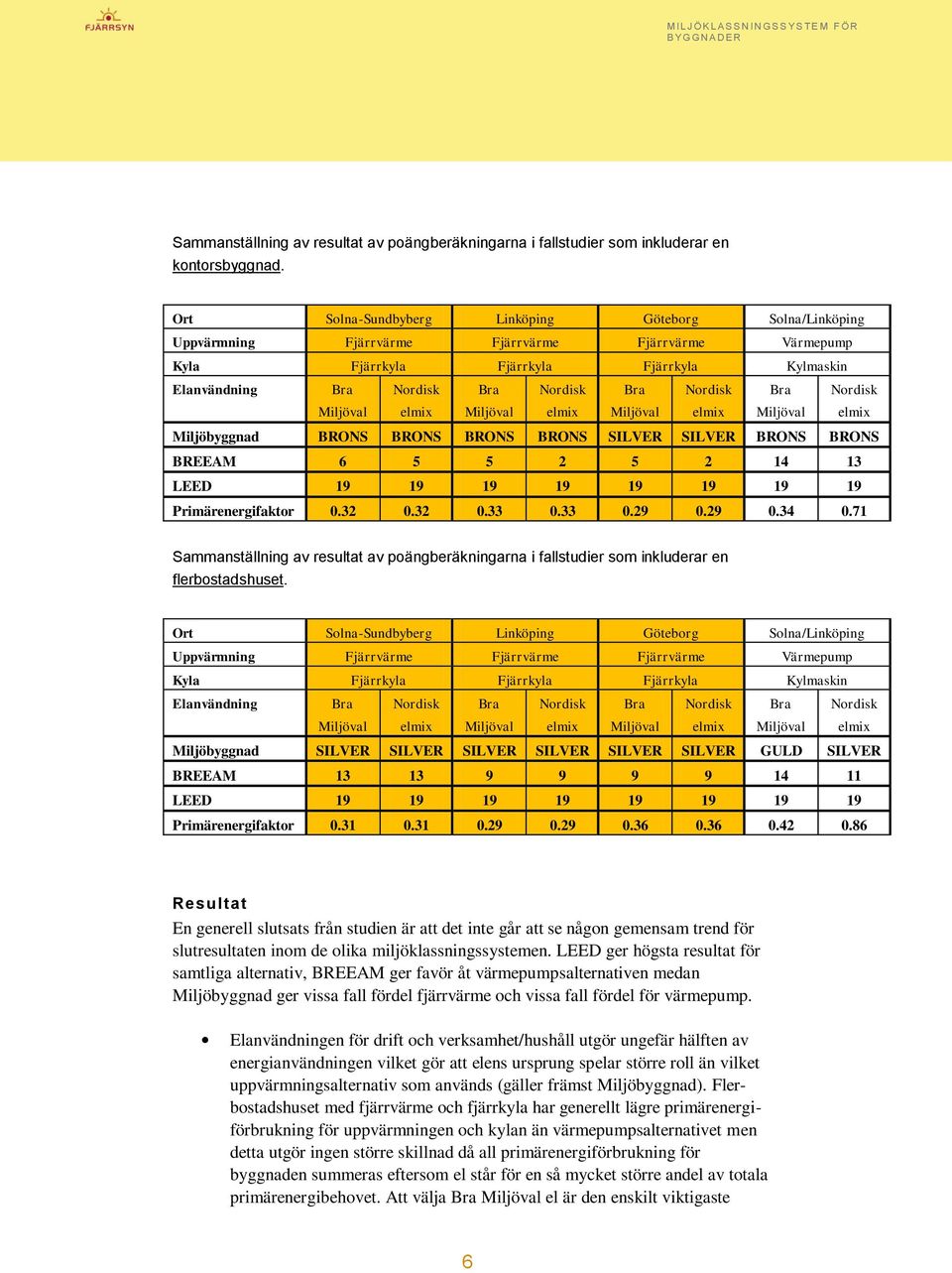 Miljöval Nordisk elmix Bra Miljöval Nordisk elmix Bra Miljöval Nordisk elmix Miljöbyggnad BRONS BRONS BRONS BRONS SILVER SILVER BRONS BRONS BREEAM 6 5 5 2 5 2 14 13 LEED 19 19 19 19 19 19 19 19