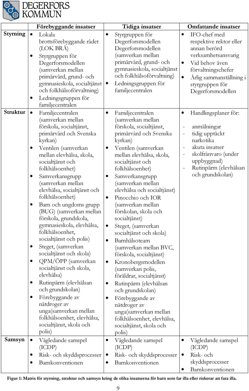 Degerforsmodellen Styrning Lokala brottsförebyggande rådet (LOK BRÅ) Styrgruppen för Degerforsmodellen (samverkan mellan primärvård, grund- och gymnasieskola, socialtjänst och folkhälsoförvaltning)