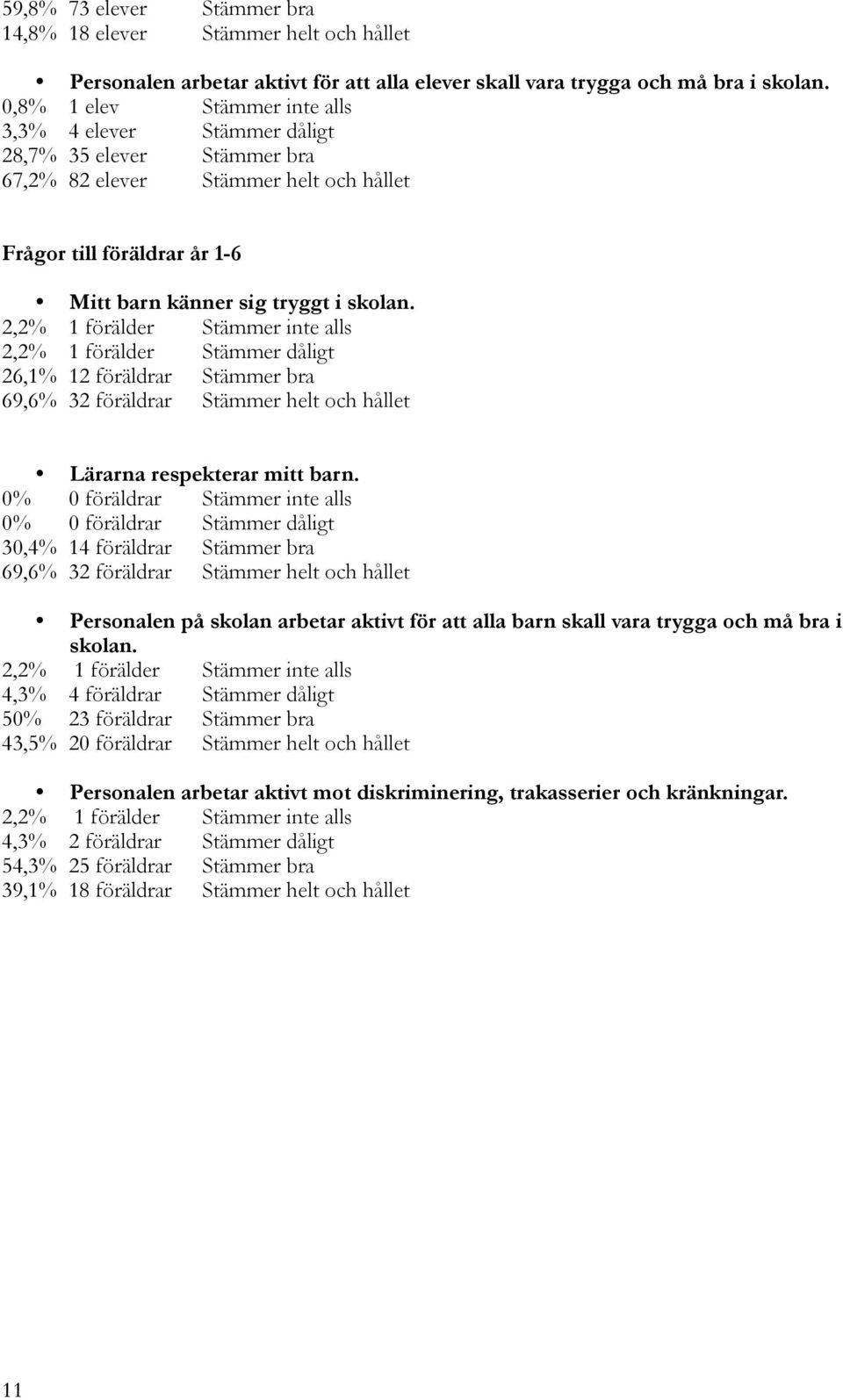 2,2% 1 förälder Stämmer inte alls 2,2% 1 förälder Stämmer dåligt 26,1% 12 föräldrar Stämmer bra 69,6% 32 föräldrar Stämmer helt och hållet Lärarna respekterar mitt barn.