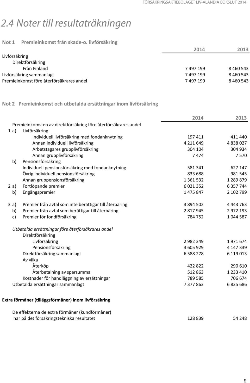 Premieinkomst och utbetalda ersättningar inom livförsäkring 2014 2013 Premieinkomsten av direktförsäkring före återförsäkrares andel 1 a) Livförsäkring Individuell livförsäkring med fondanknytning