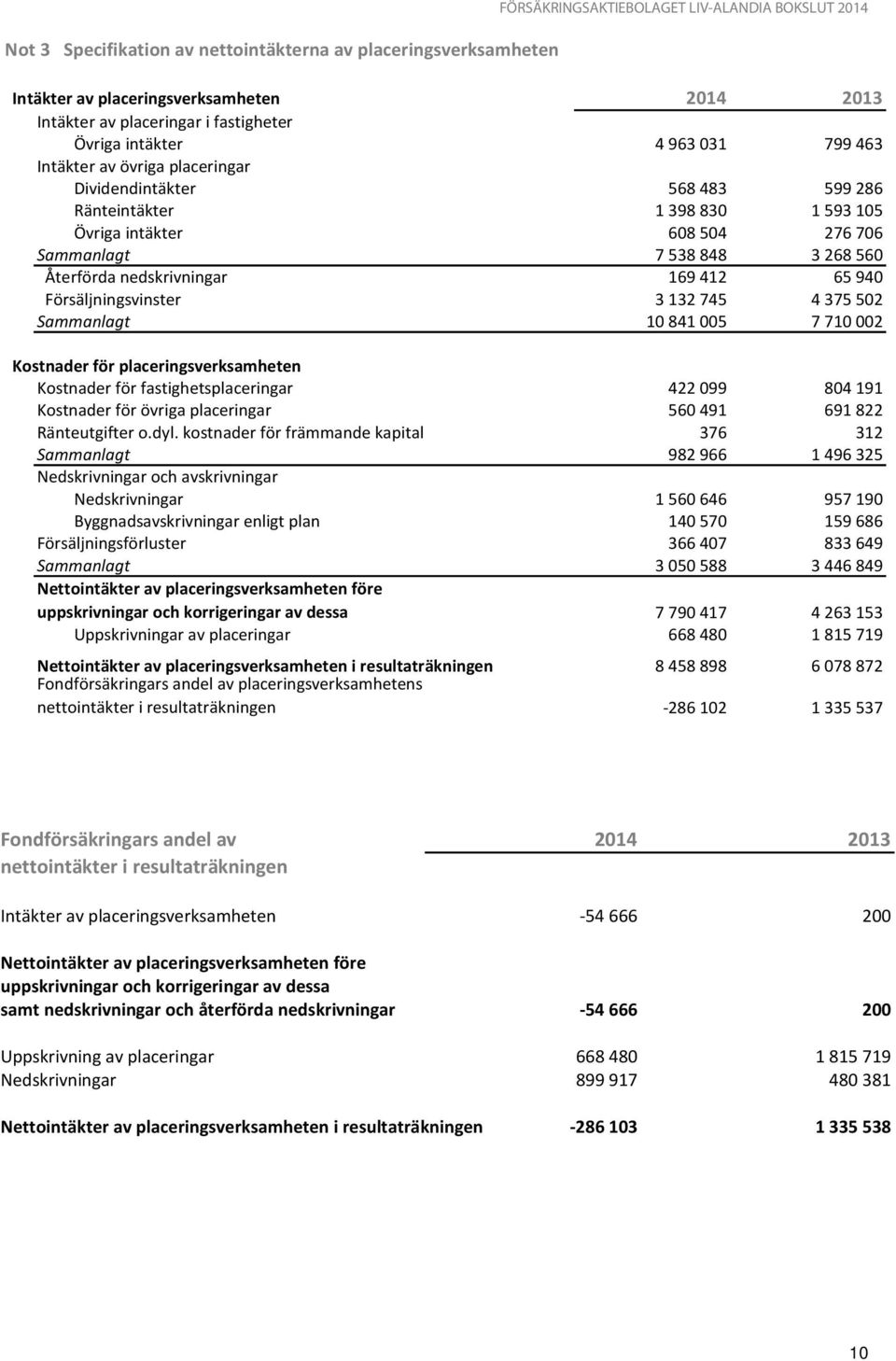 nedskrivningar 169412 65940 Försäljningsvinster 3132745 4375502 Sammanlagt 10841005 7710002 Kostnader för placeringsverksamheten Kostnader för fastighetsplaceringar 422099 804191 Kostnader för övriga