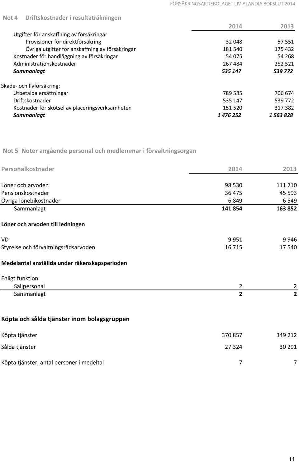 Driftskostnader 535 147 539 772 Kostnader för skötsel av placeringsverksamheten 151 520 317 382 Sammanlagt 1 476 252 1 563 828 Not 5 Noter angående personal och medlemmar i förvaltningsorgan