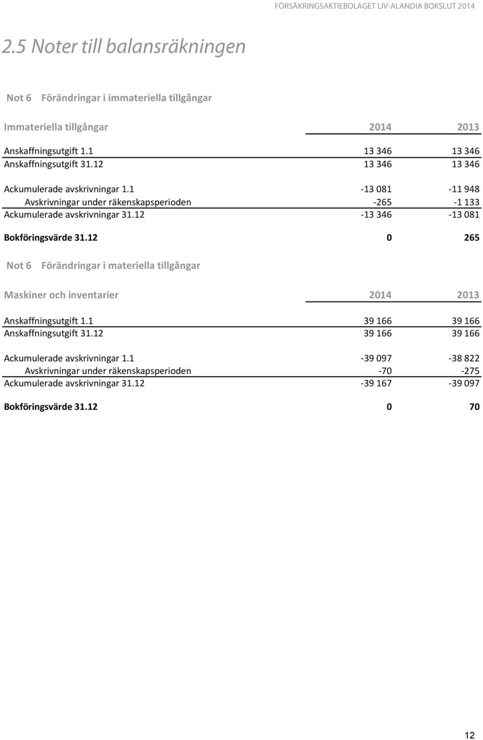 12 13 346 13 081 Bokföringsvärde 31.12 0 265 Not 6 Förändringar i materiella tillgångar Maskiner och inventarier 2014 2013 Anskaffningsutgift 1.