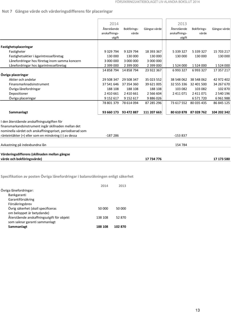 samma koncern 3000000 3000000 3000000 Lånefordringar hos ägarintresseföretag 2399000 2399000 2399000 1524000 1524000 1524000 14858794 14858794 23922367 6993327 6993327 17357217 Övriga placeringar