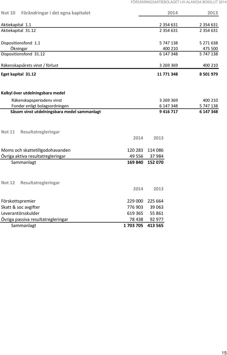 12 11 771 348 8 501 979 Kalkyl över utdelningsbara medel Räkenskapsperiodens vinst 3269369 400210 Fonder enligt bolagsordningen 6147348 5747138 Såsom vinst utdelningsbara medel sammanlagt 9416717