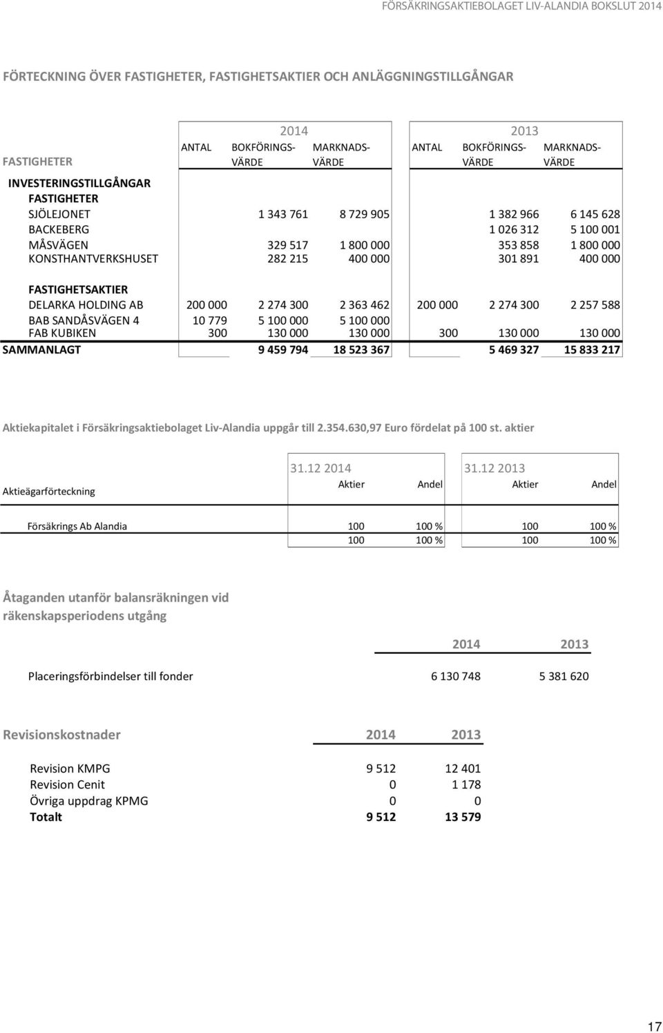 HOLDING AB 200000 2274300 2363462 200000 2274300 2257588 BAB SANDÅSVÄGEN 4 10779 5100000 5100000 FAB KUBIKEN 300 130000 130000 300 130000 130000 SAMMANLAGT 9459794 18523367 5469327 15833217