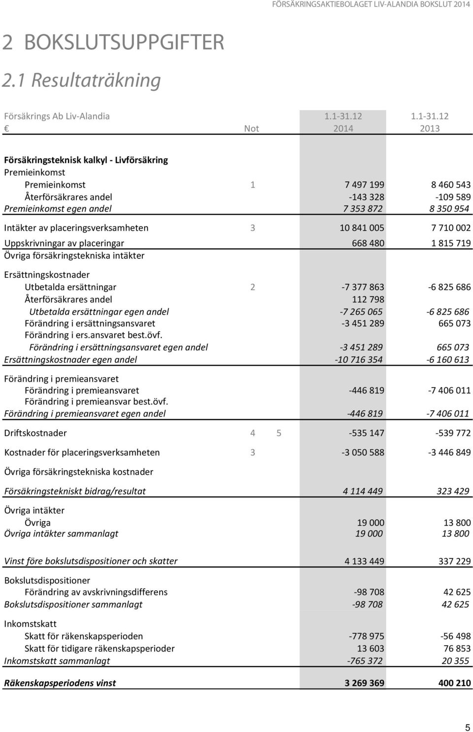 12 Not 2014 2013 Försäkringsteknisk kalkyl - Livförsäkring Premieinkomst Premieinkomst 1 7497199 8460543 Återförsäkrares andel -143328-109589 Premieinkomst egen andel 7353872 8350954 Intäkter av