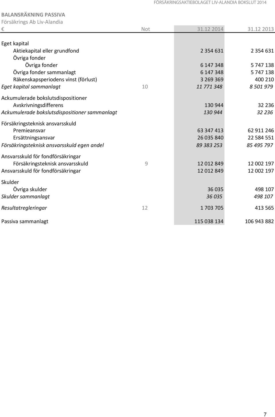 400210 Eget kapital sammanlagt 10 11771348 8501979 Ackumulerade bokslutsdispositioner Avskrivningsdifferens 130944 32236 Ackumulerade bokslutsdispositioner sammanlagt 130944 32236 Försäkringsteknisk