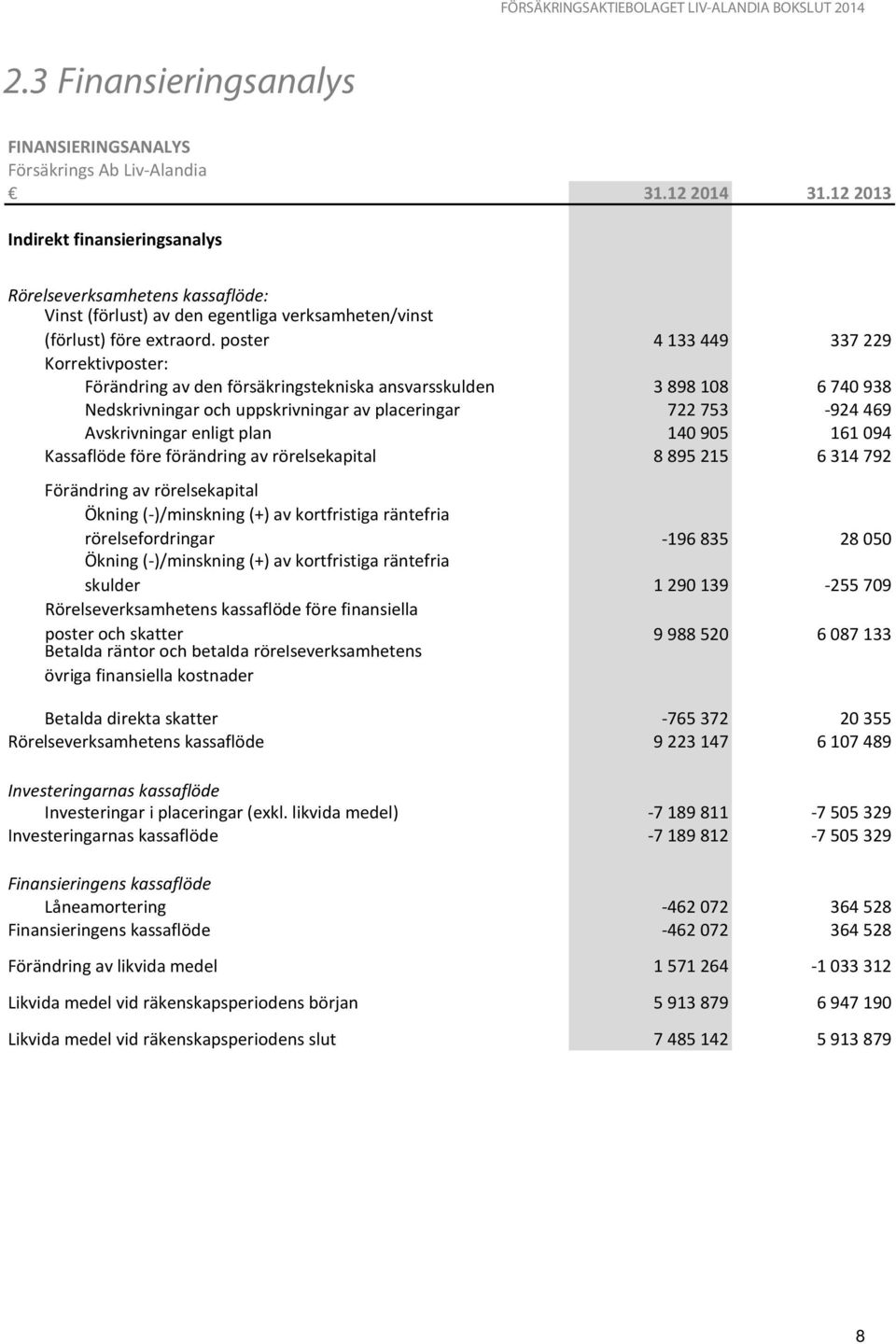 poster 4133449 337229 Korrektivposter: Förändring av den försäkringstekniska ansvarsskulden 3898108 6740938 Nedskrivningar och uppskrivningar av placeringar 722753-924469 Avskrivningar enligt plan