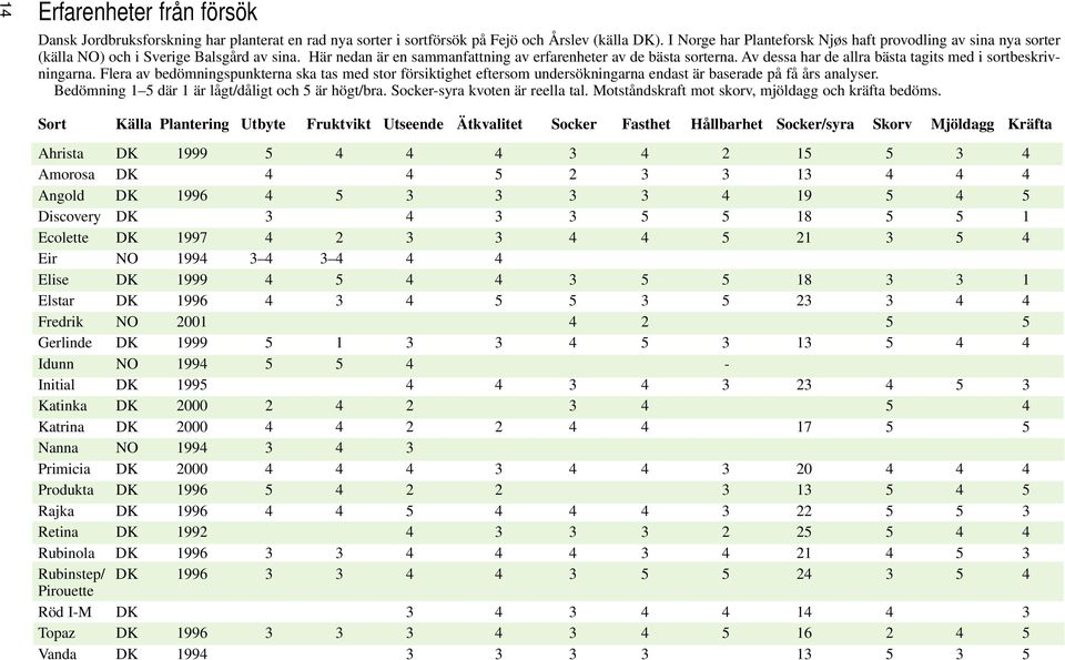 Av dessa har de allra bästa tagits med i sortbeskrivningarna. Flera av bedömningspunkterna ska tas med stor försiktighet eftersom undersökningarna endast är baserade på få års analyser.
