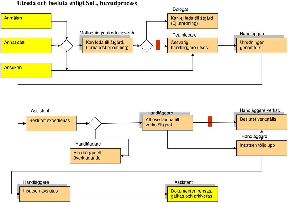 (förhandsbedömning) Ansvarig handläggare utses Utredningen genomförs Ansökan Assistent Beslutet expedierias Handläggare Att