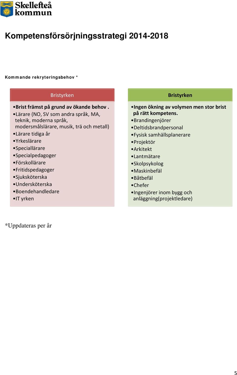 Specialpedagoger Förskollärare Fritidspedagoger Sjuksköterska Undersköterska Boendehandledare IT yrken Bristyrken Ingen ökning av volymen men stor