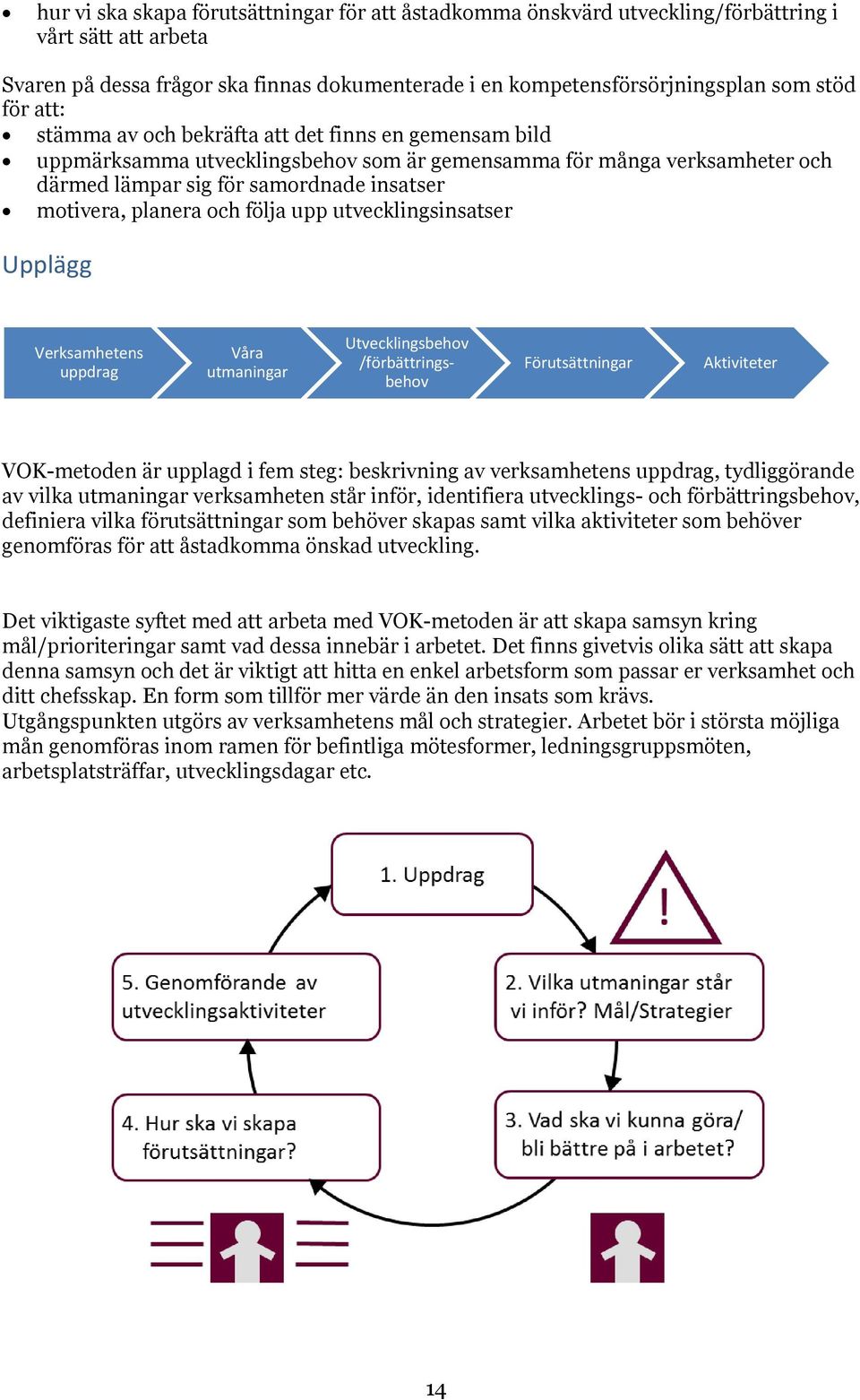 följa upp utvecklingsinsatser Upplägg Verksamhetens uppdrag Va utmaningar Utvecklingsbehov /förbättringsbehov Förutsättningar Aktiviteter VOK-metoden är upplagd i fem steg: beskrivning av